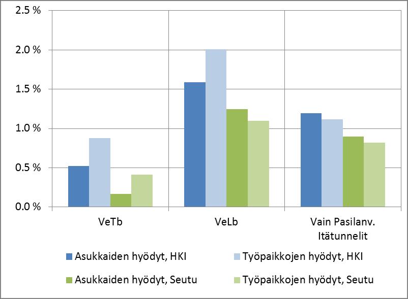 Henkilövahinko-onnettomuuksien määrän laskennallinen muutos väylätyyppikohtaisten liikennesuoritteiden ja onnettomuusriskien perusteella arvioituna.