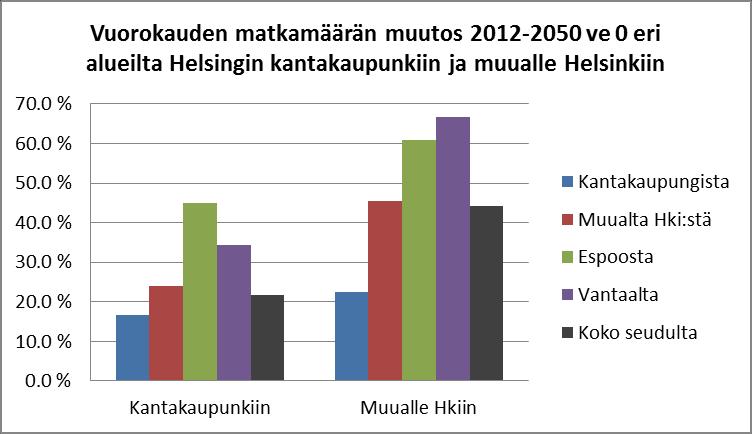 LIITE 2. LIIKENTEEN KEHITYSENNUSTE 2012-2050 Tausta ja tavoitteet Moottoritiemäisten alueiden vaikutusarvioinnit on tehty vuoden 2050 ennusteskenaariossa.