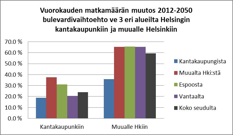 Säteittäiset moottoritiet Kehä I:n sisällä ovat nykyisen kaltaisia. Vuoden 2050 ennustetilanteessa pääkaupunkiseudun asukasmäärä on kasvanut vuodesta 2012 noin 40 % ja muun Helsingin seudun noin 29 %.