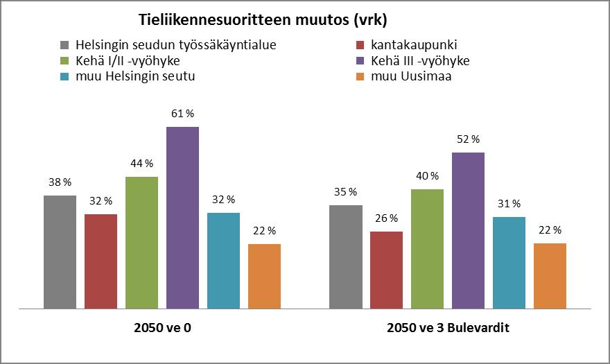 Tieliikenne Tieliikennesuorite kasvaa vuoden 2050 vertailutilanteessa vuodesta 2012 koko Helsingin työssäkäyntialueen osalta vuorokausitasolla noin 38 % ja