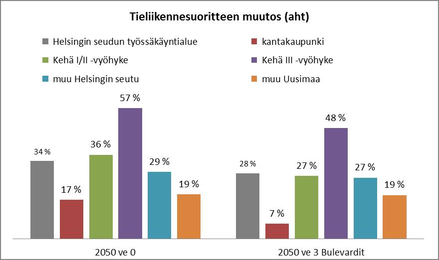 Liikenteen kasvu ylittää selvästi välityskyvyn kasvun, minkä takia liikenteen sujuvuus heikkenee selvästi pääkaupunkiseudulla ja erityisesti Helsingin