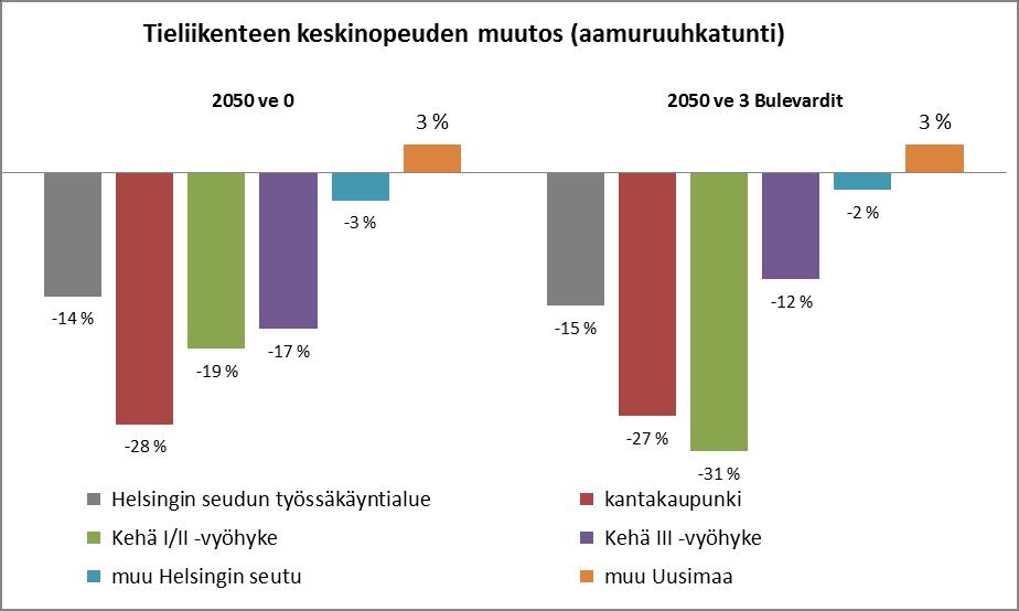 Aamuruuhkan matka-ajat henkilöautolla Helsingin keskustaan kasvavat esimerkkialueilta tyypillisesti 4-8 minuuttia vertailuvaihtoehdossa ve 0.