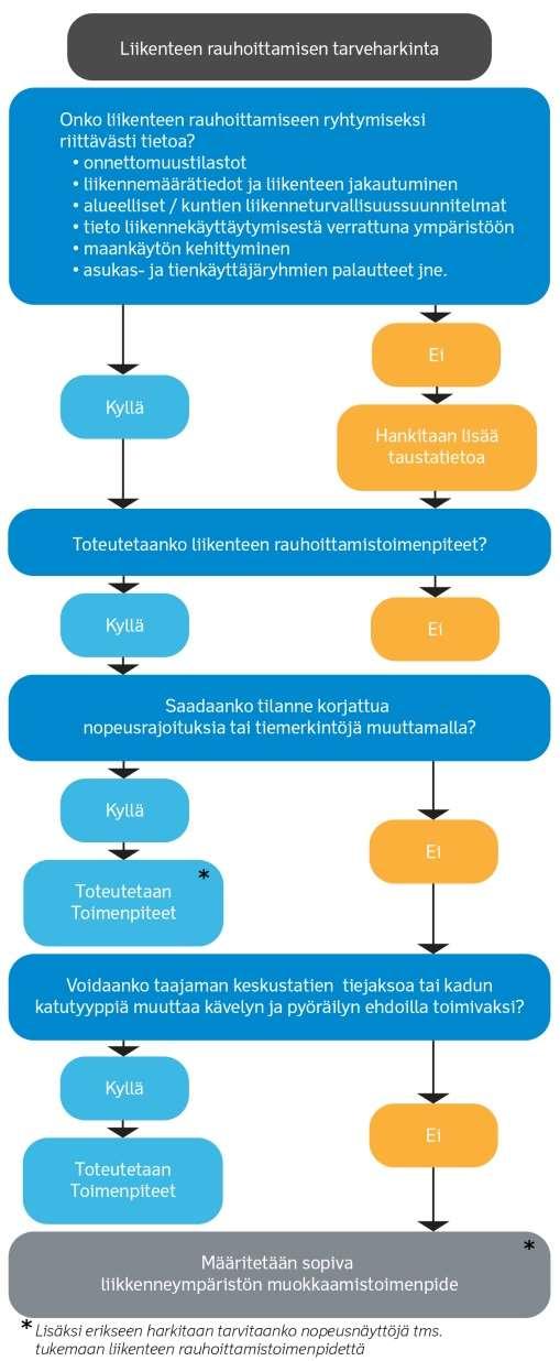 Rauhoittamisen keinot Liikenteen rauhoittamistoimenpiteet ovat perusteltuja, kun ajonopeudet kasvavat liian suuriksi, liikenneympäristö koetaan turvattomaksi eikä se sovellu sen kaikille tien
