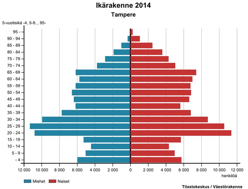 10 2.2 Väestö Tampereen kaupungin asukasluku oli 224 659 (31.8.2015). Asukasluku on kasvanut viime vuosina noin prosentin vuosivauhtia.