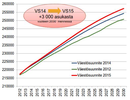 11 Kuva 4. Väestösuunnite 2015 [25] 2.3 Elinkeinorakenne Tampereen kaupungissa oli vuoden 2012 lopussa noin 96 169 työllistä. Palvelusektori on tärkein työllistäjä.