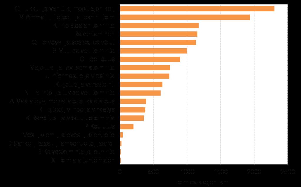 Eniten työllistävät alat olivat terveys- ja sosiaalipalvelut, ammatillisen, tieteellisen ja teknisen toiminnan hallinto- ja tukipalvelutoiminta sekä teollisuus. [5].