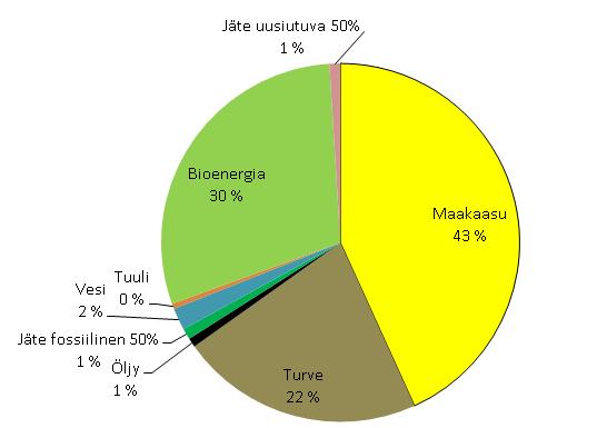 17 Kuva 9. Tampereen Sähkölaitoksen hyödyntämät energialähteet vuonna 2015 [24]. Puuperäisiä polttoaineita käytetään Naistenlahti 2-voimalaitosyksikössä yhdessä jyrsinturpeen kanssa.