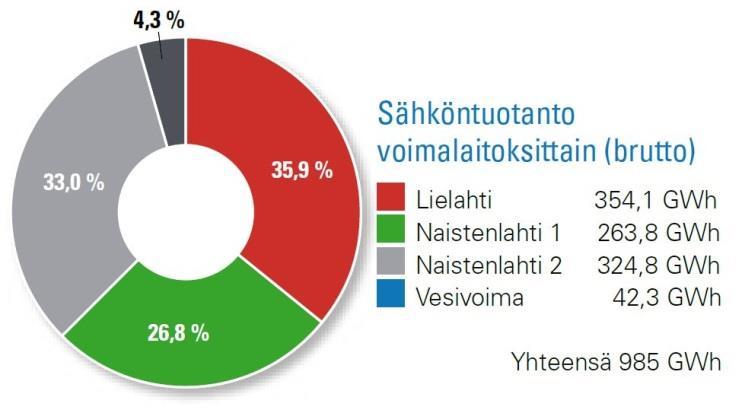 23 Kuva 15 Tampereen sähköntuotanto voimalaitoksittain 2015 [24] CHP- laitosten kokonaishyötysuhde on noin