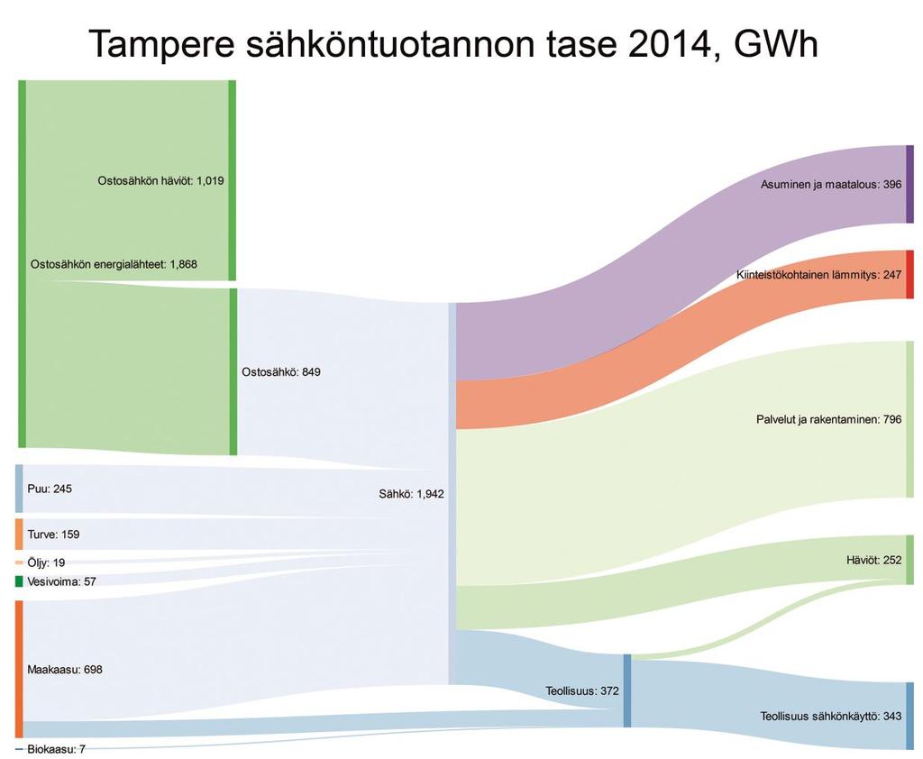 Tampereella on myös useita aurinkosähkön tuotantojärjestelmiä, aurinkosähköä Tampereella tuotetaan noin