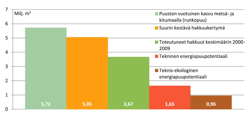 32 4. UUSIUTUVAT ENERGIANLÄHTEET JA NIIDEN NYKYKÄYTTÖ Tässä kappaleessa arvioidaan katselmuskunnan alueen uusiutuvien polttoaineiden tuotantomahdollisuuksia sekä mm.