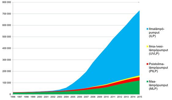 50 Kuva 30 Lämpöpumppujen määrän kehitys Suomessa vuosina 1996 2015. Ilmalämpöpumput siirtävät lämpöä ulkoilmasta tai rakennuksen poistoilmasta lämmityskohteeseen.