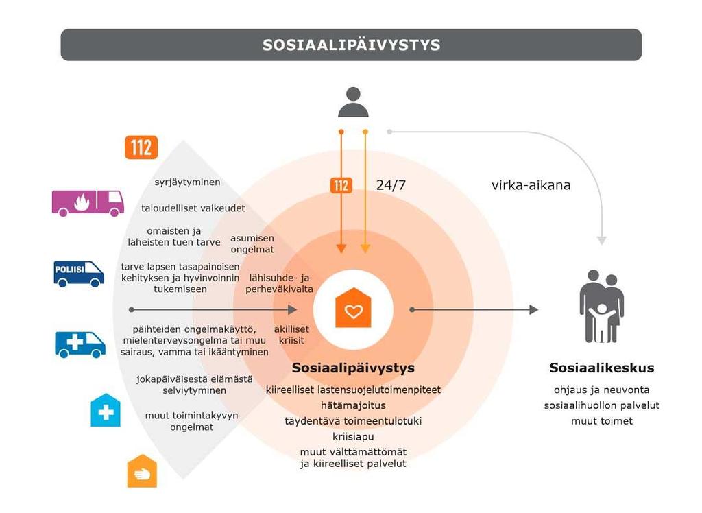 3 Sosiaalipäivystykseen on saatava yhteys ympäri vuorokauden Sosiaalipäivystys kuuluu kaiken ikäisille ja kaikille asiakasryhmille silloin, kun sille on tarvetta.