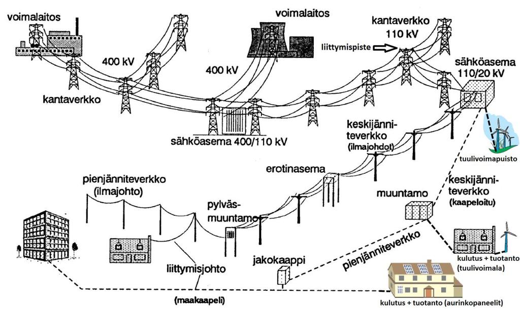 7 Kuva 1. Suomen sähkönsiirto- ja jakelujärjestelmä lähteitä (Hellgrén et al.