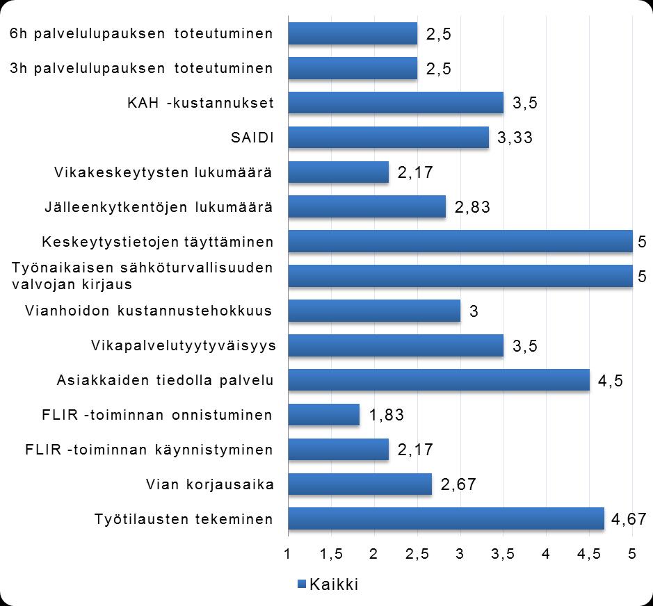 78 LIITE A: KYSELY KÄYTTÖKESKUSTOIMINNAN KEHITTÄMI- SESTÄ JA MITTAAMISESTA KÄYTÖNVALVOJILLE Kysely tehtiin online-kyselynä Elenia Oy:n käytönvalvojille ja käyttöinsinöörille.
