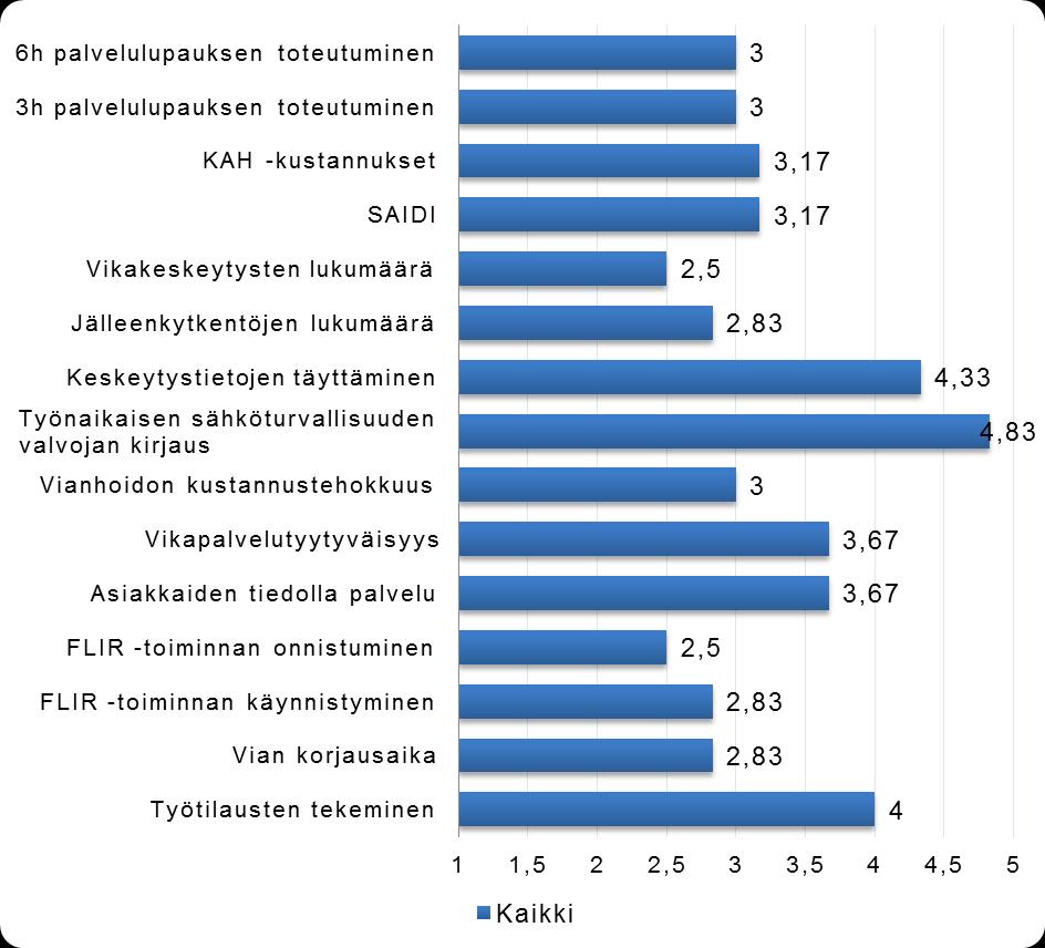 79 Käytönvalvojan tehtävässä tunnen seuraavien asioiden mittaamisen/seuraamisen nykyisellä