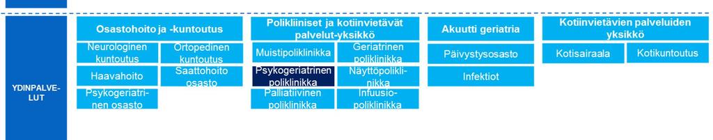 Tavoitteena on erikoissairaanhoidon, perusterveydenhuollon ja osin sosiaalitoimen toiminnallinen integraatio, jossa potilaan paras on lähtökohtana.