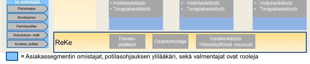 Kolmen tuotantoyksikön rinnalla toimii kaksi palveluyksikköä, keskitetty potilasohjaus (KePa) ja resurssikeskus (ReKe).