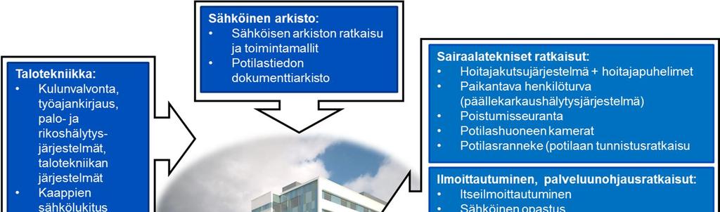 Kuva 16 Espoon sairaalan ICT-kokonaisuudet Sairaalan toiminnan kannalta kriittiset järjestelmät on priorisoitu siten, että ne ovat käytössä sairaalan toiminnan käynnistyessä.