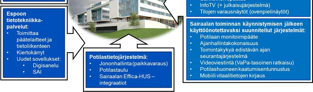 Espoon sairaalan toiminnallisen suunnittelun aikana on innovoitu useita teknisiä ratkaisuja, jotka tulevat käyttöön sairaalan avauduttua.