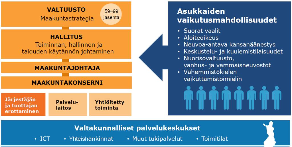 Maakunnan päätöksenteko, toiminta ja asukkaiden osallistuminen Liikelaitos / - laitoksia