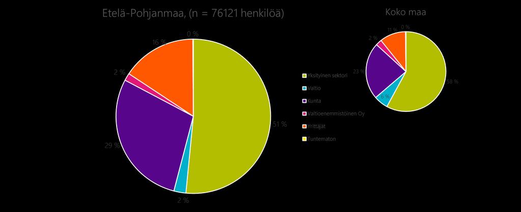 1.1. Maakunnan työpaikat Etelä- Pohjanmaalla yrittäjiä on koko maan keskiarvoa enemmän, samoin kuntasektorin työpaikkoja.