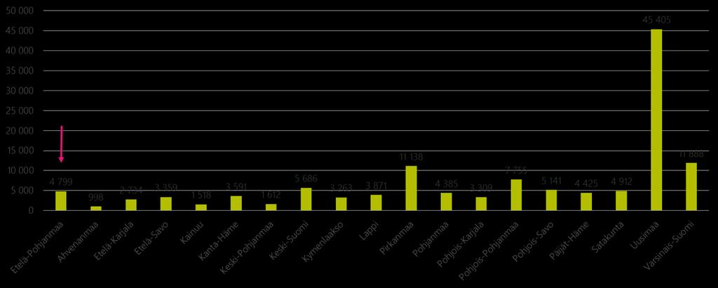 koko maa 2014 (maakunnissa työskentelevien henkilöiden lukumäärän mukaan) Etelä- Pohjanmaan maakunnassa toimi vuonna 2015 yhteensä 4799 työnantajaa.