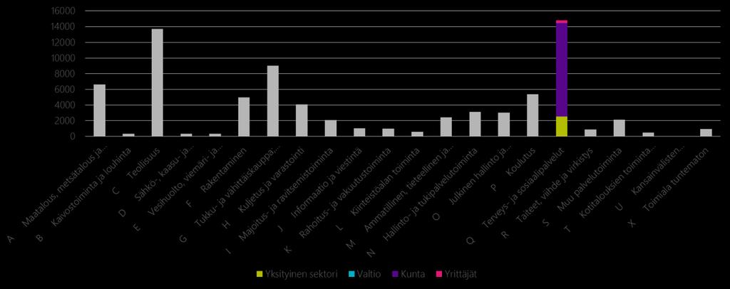 1.2 Mikä Etelä- Pohjanmaan maakunnassa työllistää? Toimialoista merkittävin työllistäjä Etelä- Pohjanmaalla ovat sosiaali- ja terveyspalvelut (14 818 työllistä).