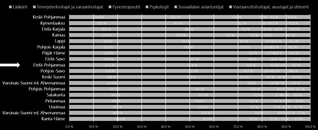 Työterveyshoitajien ja fysioterapeuttien suhteelliset osuudet ovat hiukan keskimääräistä tasoa korkeammat.