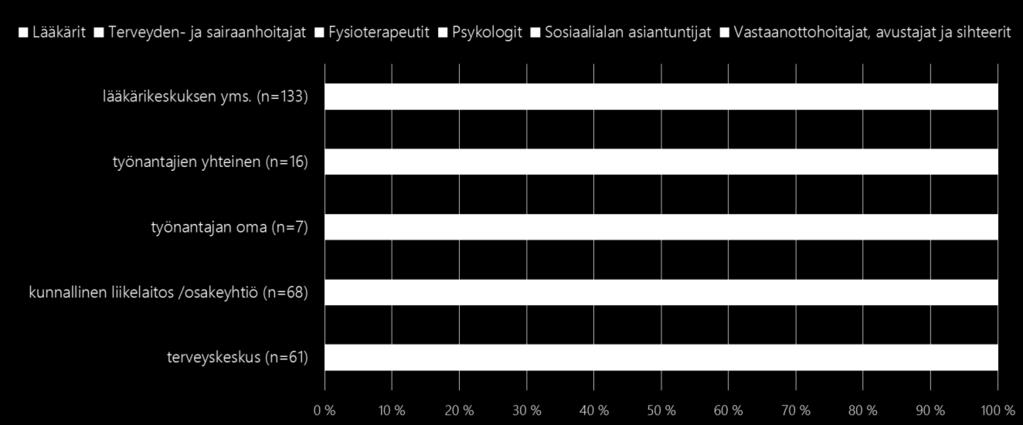 lääkärikeskusmuotoisissa työterveyshuollon yksiköissä työskentelee eniten henkilöstöä. Lääkäreiden suhteellinen osuus on suurin työnantajien yhteisissä toimintayksiköissä.