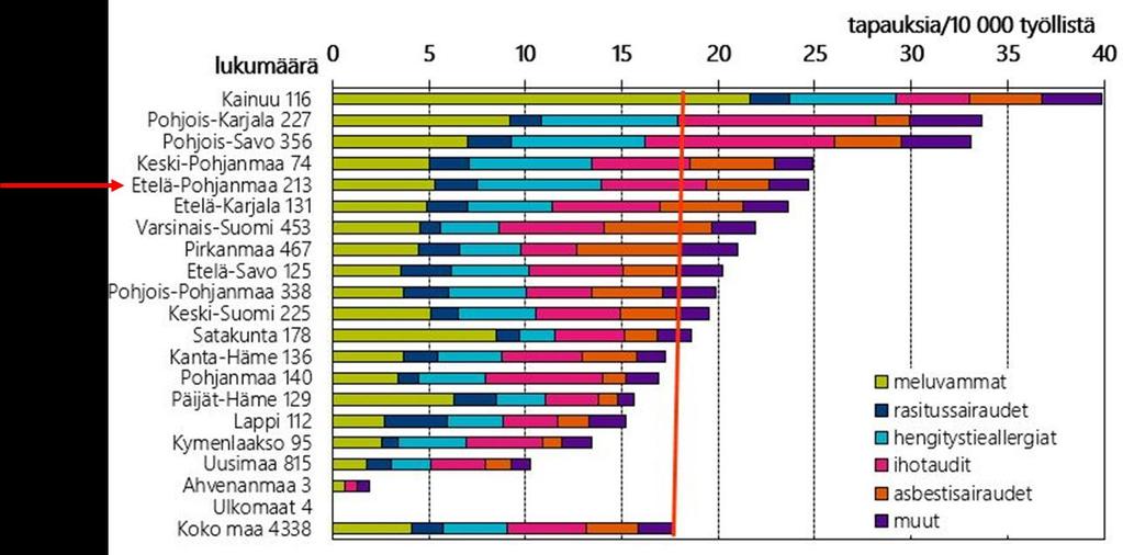 Kuva 30: Ammattitautien tautiryhmät