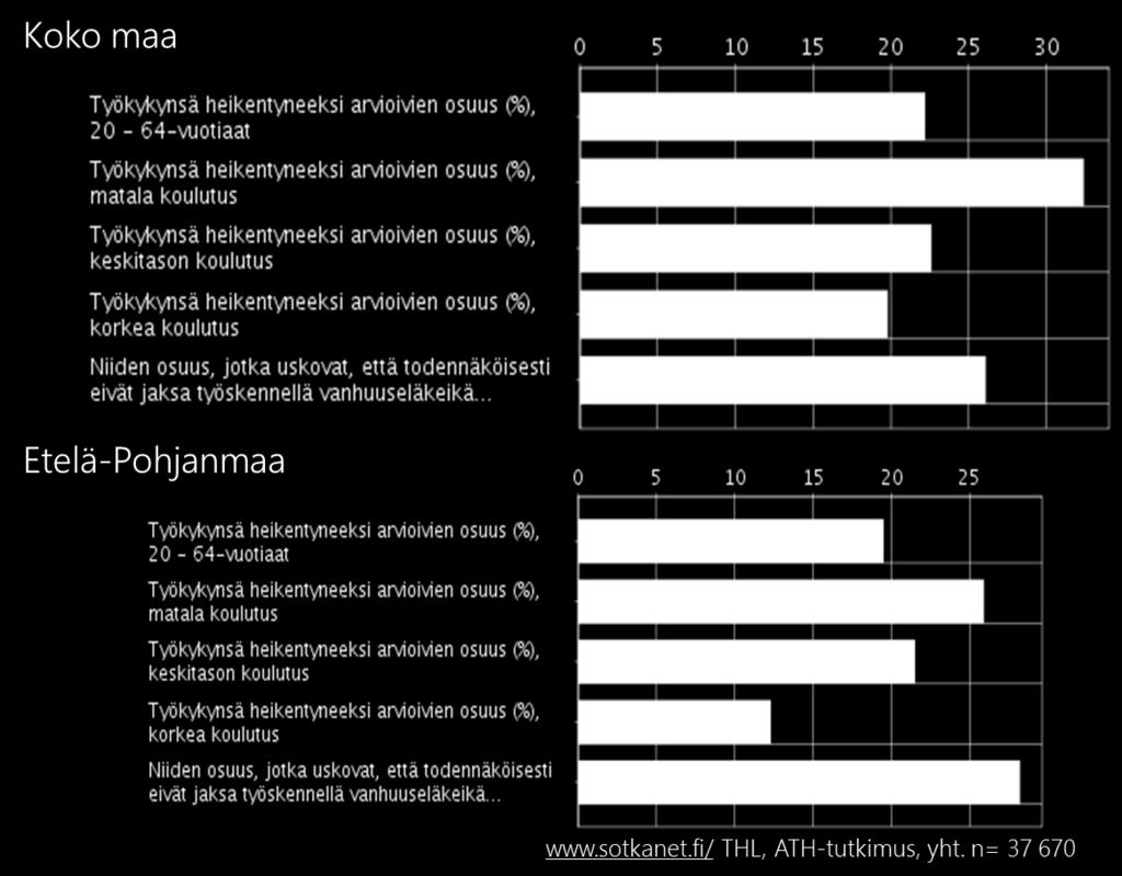 Kuitenkin heistä useampi kuin työikäisistä koko maassa keskimäärin arvioi, ettei jaksa