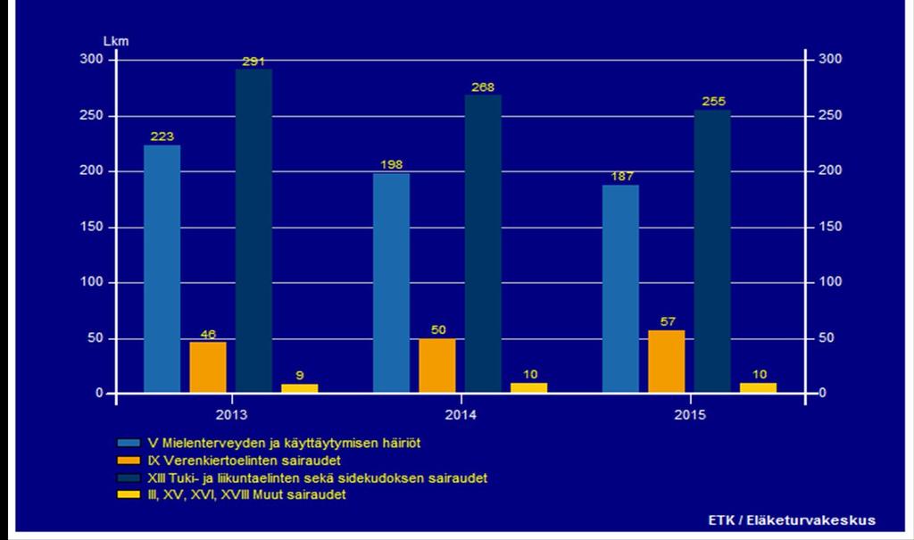 Etelä- Pohjanmaalla (Kuva 39) mielenterveysperusteisiin ja tuki- ja liikuntaelinsairauksiin liittyvien eläketapahtumien kehitys on samansuuntainen kuin koko maassa.
