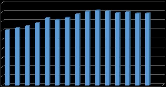 Ringeten lisenssikehitys 2001-2016 4500 4000 3500 3000 3024 3129 3237 3397 3675 3594