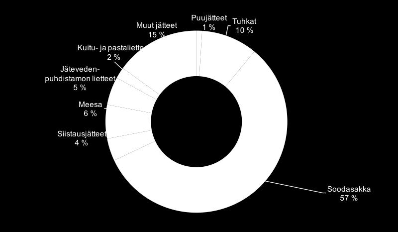 LIITE 4. MASSA- JA PAPERITEOLLISUUDEN KAATOPAIKKAJÄTTEET JA CO2-PÄÄSTÖT Kuva 14.