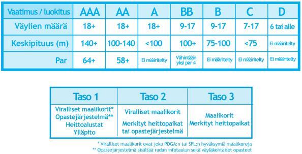 15 Taulukko 1. Frisbeegolfrataluokitukset (DiscGolfPark 2016a) 3.