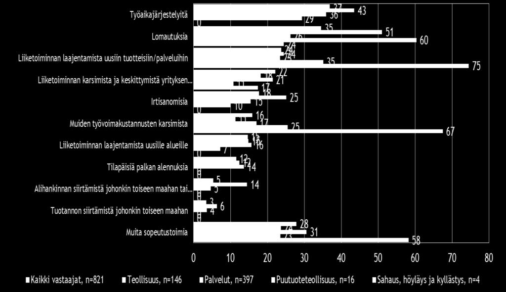 Pk-yritysten tarve sopeuttaa toimintaansa suhdannetilanteen vuoksi, % Ei tarvetta Suunnittelemassa sopeuttamistoimia sopeuttaa Koko maa 83 17 Teollisuus 76 24 Palvelut 85 15 Puutuoteteollisuus 80 20