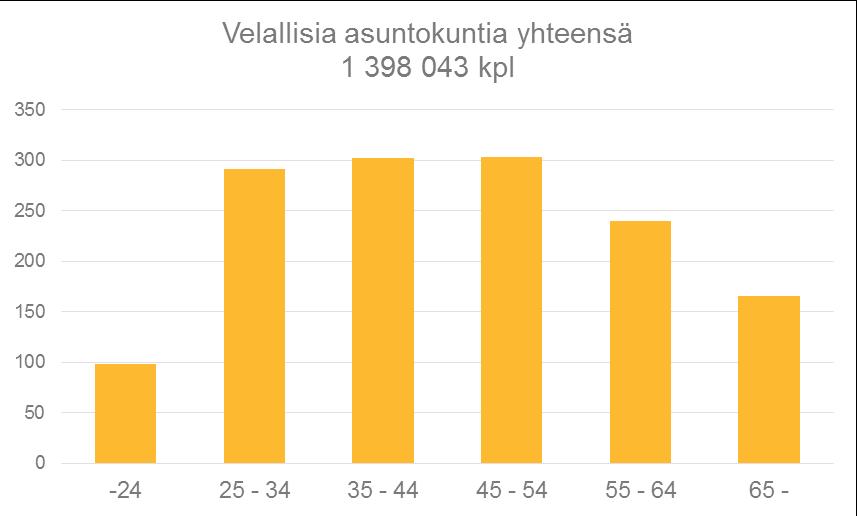 asuntokunnista on täysin velattomia.