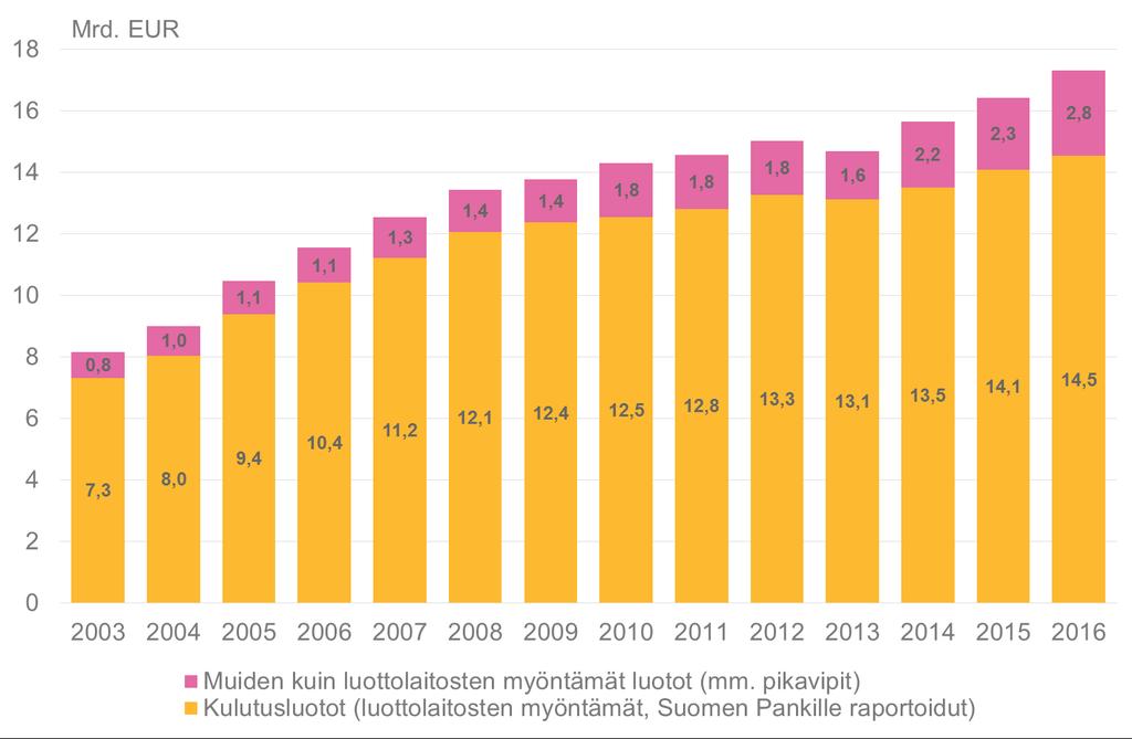 Muiden kuin luottolaitosten myöntämät