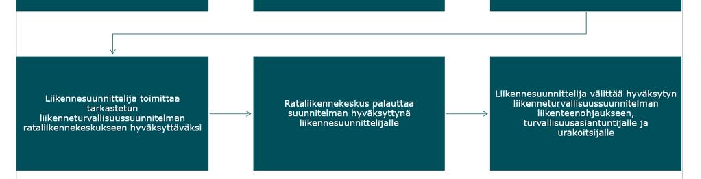 Liikenneturvallisuussuunnitelman tavoitteena on kertoa liikenteenohjaukselle ajantasainen ja todellinen rautatiejärjestelmän ja -rakenteiden tila,