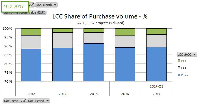 share 7% (2016: 7%) BCC
