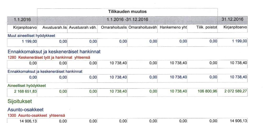 Suunnitelman mukaisiin poistoihin sisältyvät lisäpoistot Lisäpoistoja ei ole.