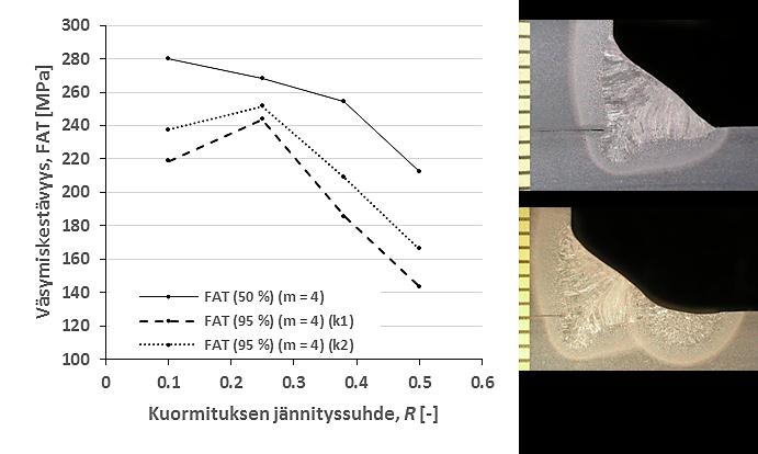 Eri hitsausprosesseilla ja lisäaineilla ei havaittu olevan suoraa vaikutusta S960-päittäisliitosten väsymiskestävyyteen, vaan mahdolliset valmistuksen sovitusvirheet sekä hitsauksen aiheuttama