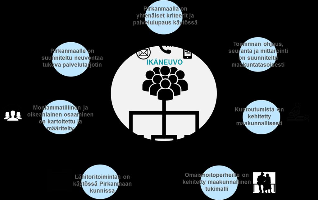 Pirkanmaalla neuvontaa ja palveluohjausta (KAAPO) kehitetään Ikäneuvo-projektissa Päätavoitteena on kehittää Pirkanmaan yhteinen