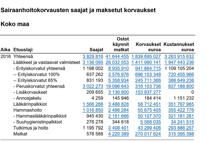 Lisäksi yksityinen puoli linkki taulukkoon