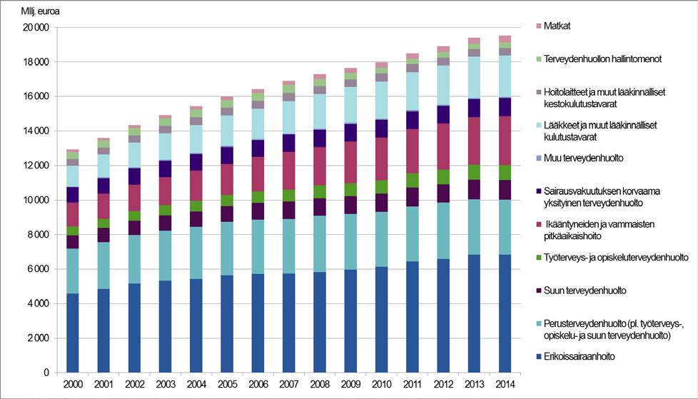 Terveydenhuoltomenot* vuosina 2000 2014 vuoden 2014 hinnoin, milj. euroa *Tilastoinnissa on siirrytty EU-asetusperusteisen SHA 2011-tilastointijärjestelmän käyttöön 1.1.2016 alkaen.