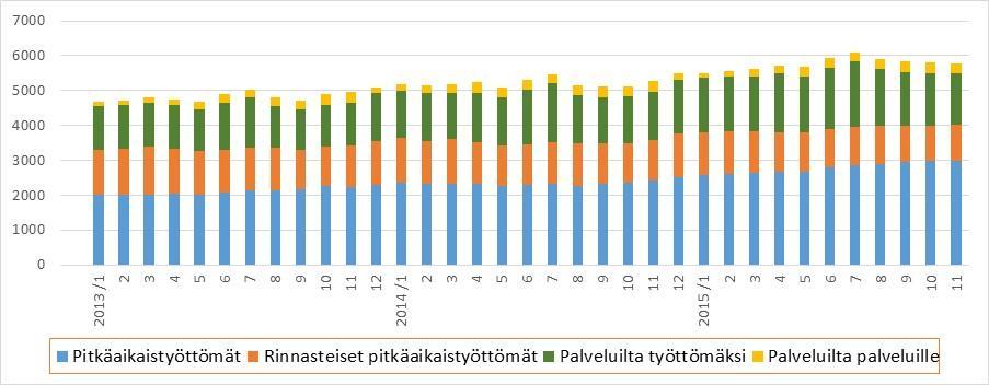 Yhdenjaksoiset pitkäaikaistyöttömät ja muu rakenteellinen työttömyys Yhdenjaksoisesti yli vuoden työttömänä olleita oli Etelä-Savossa marraskuun lopussa 3 004 eli 590 enemmän kuin vuosi sitten.