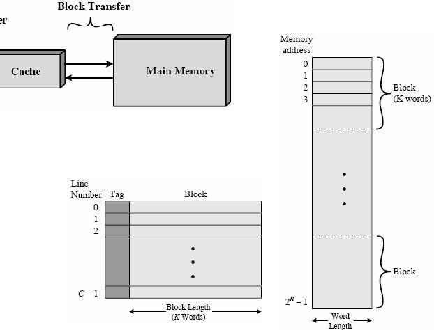 Luento 4-8 Cache Memory (välimuisti) Cache How