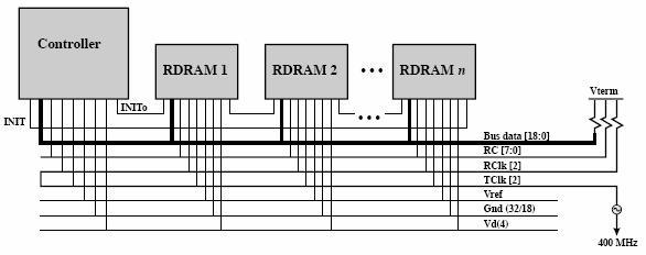 Rambus DRAM (RDRAM) (Sta06 Fig 5.14) Works with fast Rambus memory bus (800Mbps) u Controller + RDRAM modules u Access time ~ 12 ns, transfer rate ~ 4.