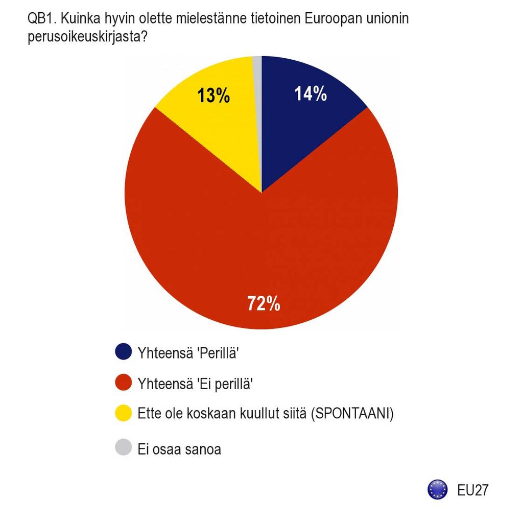 1. Perusoikeuskirja ja kansalaisten oikeudet 1.1. Miten tietoisia ihmiset ovat mielestään perusoikeuskirjasta EU:n kansalaisten selvä enemmistö (72 prosenttia) ei koe olevansa perillä EU:n perusoikeuskirjasta.