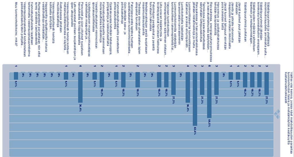 14 5.2 Puhelinhaastattelun tulokset Puhelinhaastattelulla keräämäni aineiston pohjana käytetyn Internetennakkokyselyn viimeinen kysymys oli valita 35 luonnonhoitokeinon listasta viisi merkittävintä